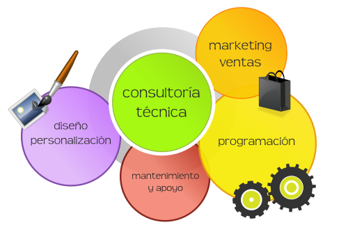 Servicios de comercio electrónico. Consultoría tiendas virtuales y negocios online